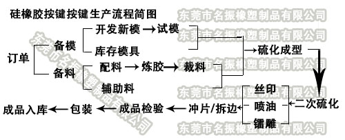 硅胶按键生产流程