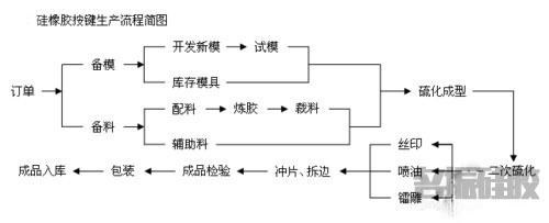 导电硅胶按键