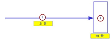 鱼骨图分析步骤2-特性和主骨