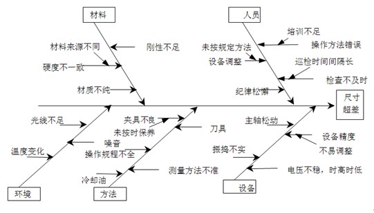 鱼骨图应用示例