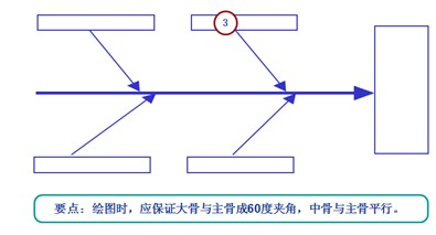 鱼骨图分析步骤4-中骨、小骨、孙骨