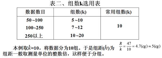 QC七大手法之直方图表格2