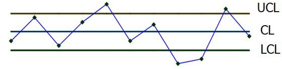 QC七大手法之控制图示意图